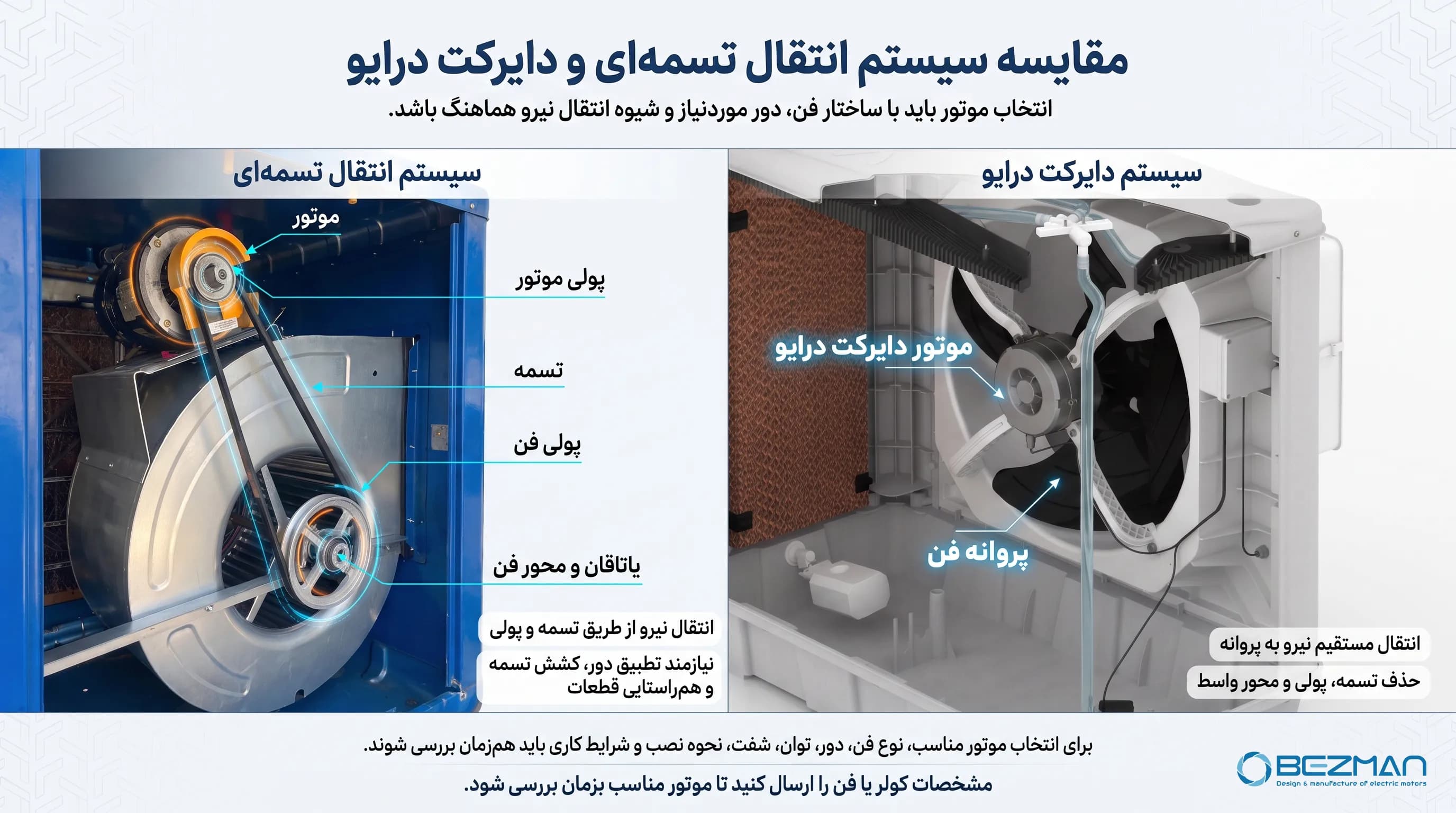 مقایسه سیستم موتور تسمه و پولی با موتور دایرکت درایو در کولر آبی