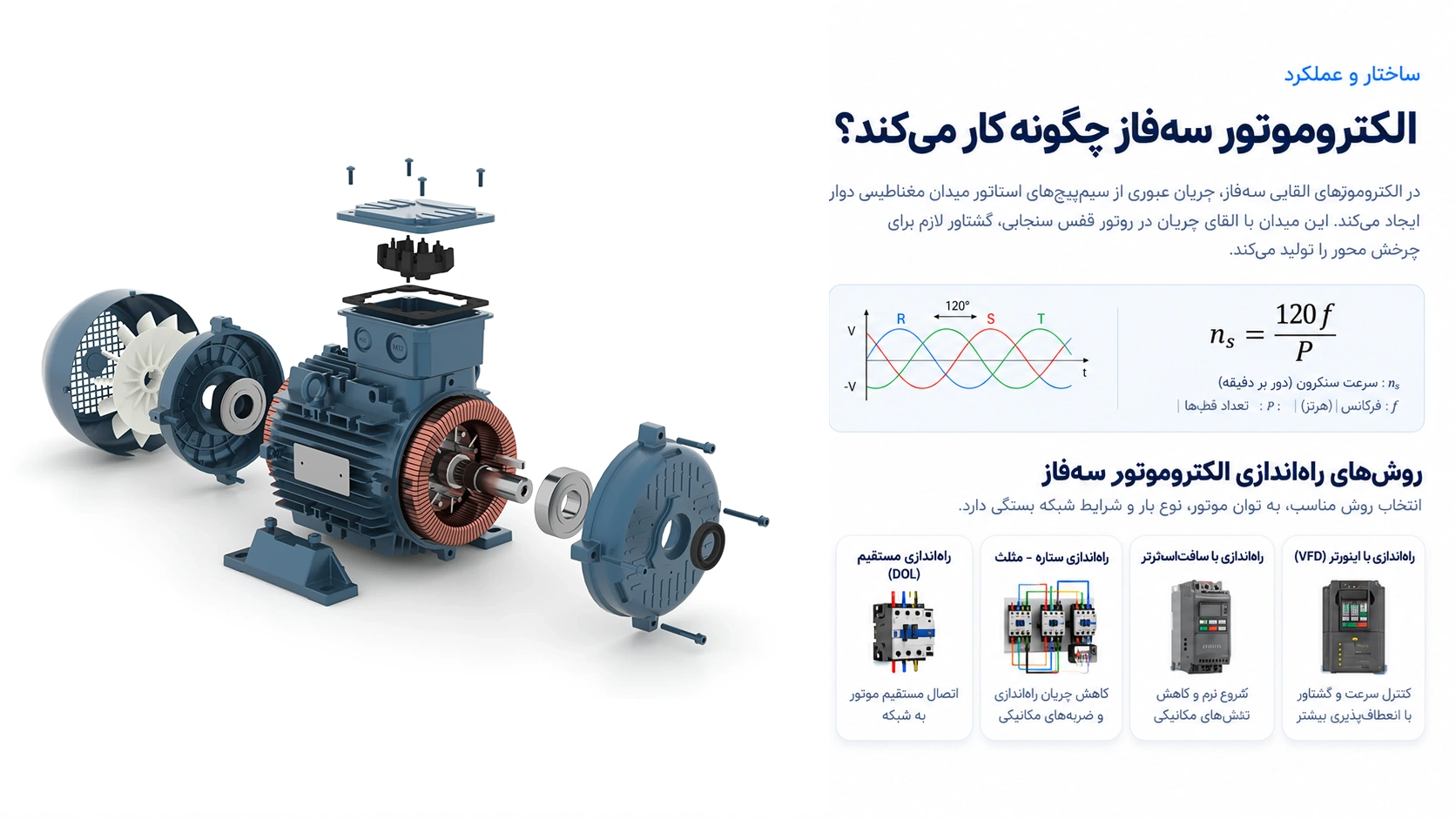 نمای انفجاری الکتروموتور سهفاز بزمان، میدان مغناطیسی دوار و روشهای راهاندازی مستقیم، ستارهمثلث، سافتاستارتر و اینورتر